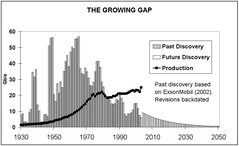 Production petrolieres vs nouvelles decouvertes