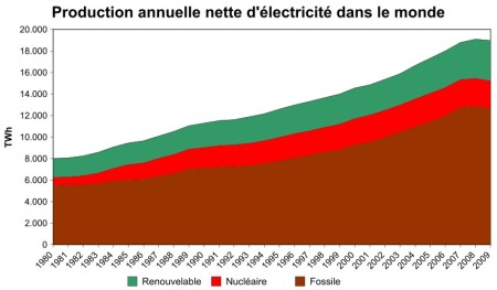 Production d'électricité renouvelable